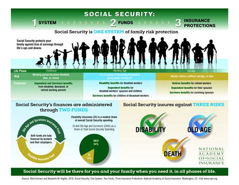 Social Security System Map .